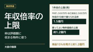 年収倍率の上限のモデルケース：年収1,500万円・自己資金2,500万円なら年収の10倍で1.5億円借りられるが、現金15%を手元に残すと買ってよい物件価格の上限は約1.2億円