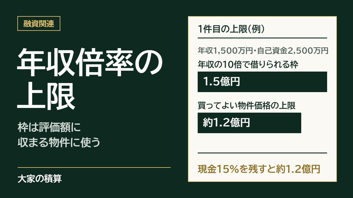 年収倍率の上限のモデルケース：年収1,500万円・自己資金2,500万円なら年収の10倍で1.5億円借りられるが、現金15%を手元に残すと買ってよい物件価格の上限は約1.2億円