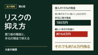 第6章 リスクを全部並べ、買う前の確認と手元の現金で抑える：借入の15%の180万円があれば、金利5.5%で3か月空く年が5年続いても払える