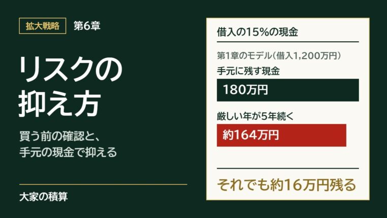 第6章 リスクを全部並べ、買う前の確認と手元の現金で抑える：借入の15%の180万円があれば、金利5.5%で3か月空く年が5年続いても払える