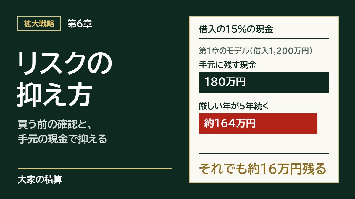 第6章 リスクを全部並べ、買う前の確認と手元の現金で抑える：借入の15%の180万円があれば、金利5.5%で3か月空く年が5年続いても払える