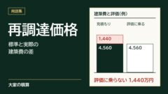再調達価格のモデルケース：見積もりの建築費6,000万円のうち、評価に乗るのは国の標準の4,560万円で、1,440万円は乗らない