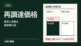 再調達価格のモデルケース：見積もりの建築費6,000万円のうち、評価に乗るのは国の標準の4,560万円で、1,440万円は乗らない
