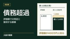 債務超過の判定のモデルケース：評価額6,800万円が、借入5,400万円と頭金・諸費用1,000万円の合計を400万円上回る
