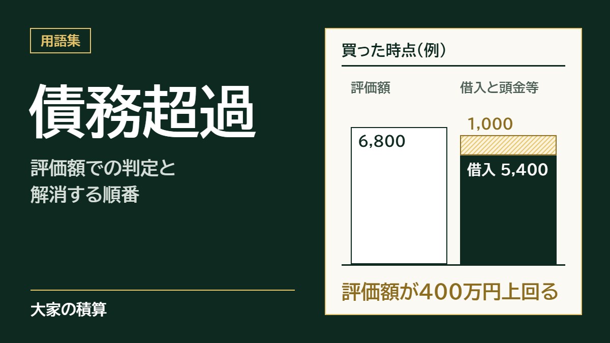 債務超過の判定のモデルケース：評価額6,800万円が、借入5,400万円と頭金・諸費用1,000万円の合計を400万円上回る