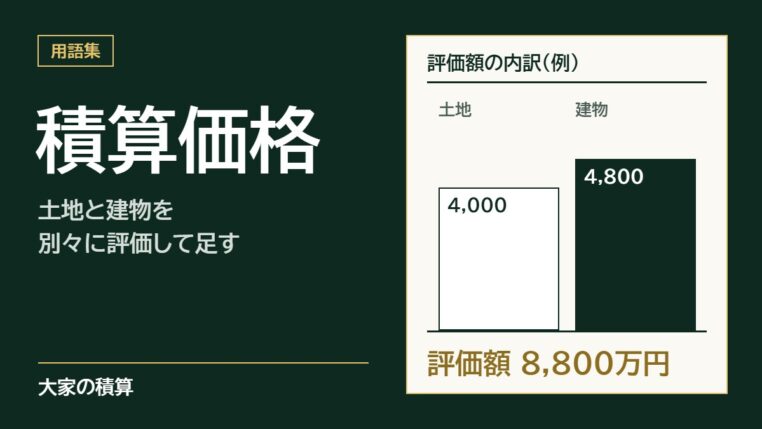 積算価格のモデルケース：土地4,000万円と建物4,800万円を足して、評価額は8,800万円