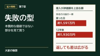 第7章 失敗の型。本質的な価値ではない部分を見て買うと失敗する。筆者の川越の一棟は、借入が評価額を買った日に約1,591万円、12年後に約1,930万円上回る