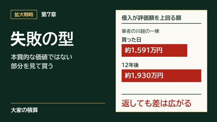 第7章 失敗の型。本質的な価値ではない部分を見て買うと失敗する。筆者の川越の一棟は、借入が評価額を買った日に約1,591万円、12年後に約1,930万円上回る
