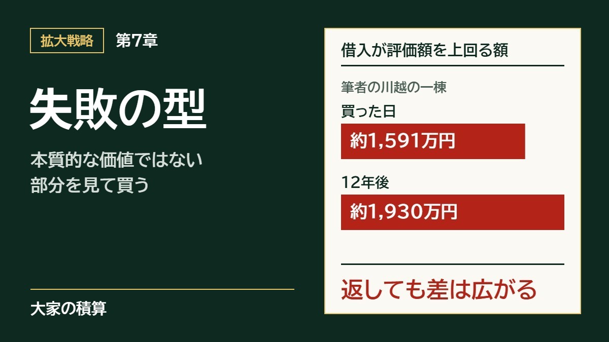 第7章 失敗の型。本質的な価値ではない部分を見て買うと失敗する。筆者の川越の一棟は、借入が評価額を買った日に約1,591万円、12年後に約1,930万円上回る