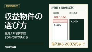 収益物件の選び方のモデルケース：評価額6,280万円、売出価格7,500万円。評価額の内側で借りるなら借入は6,280万円まで