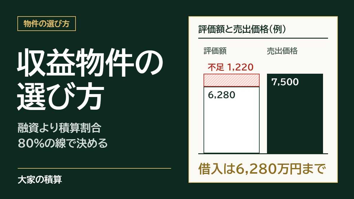 収益物件の選び方のモデルケース：評価額6,280万円、売出価格7,500万円。評価額の内側で借りるなら借入は6,280万円まで