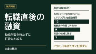 転職直後の融資のモデルケース：転職8か月の会社員を、筆者がヒアリングした12の金融機関の条件に当てはめると、勤務先の条件で外れないのは9、打診の候補に残るのは7つ。3年待たずに打診できる