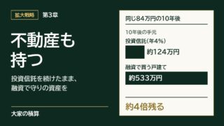 第3章 投資信託を続けたまま、融資を使って不動産も持つ：同じ84万円の10年後の手元は、投資信託約124万円、融資で買う戸建て約533万円