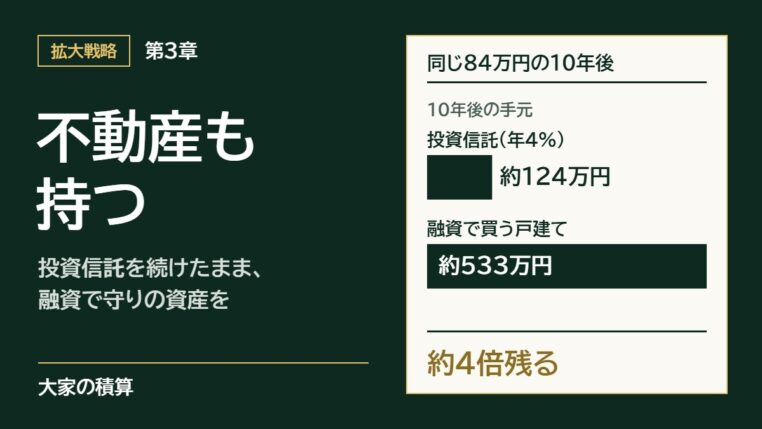 第3章 投資信託を続けたまま、融資を使って不動産も持つ：同じ84万円の10年後の手元は、投資信託約124万円、融資で買う戸建て約533万円