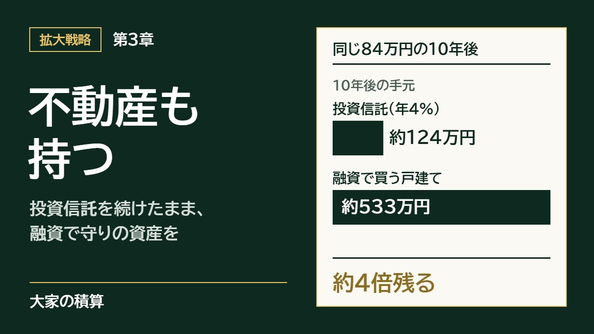 第3章 投資信託を続けたまま、融資を使って不動産も持つ：同じ84万円の10年後の手元は、投資信託約124万円、融資で買う戸建て約533万円